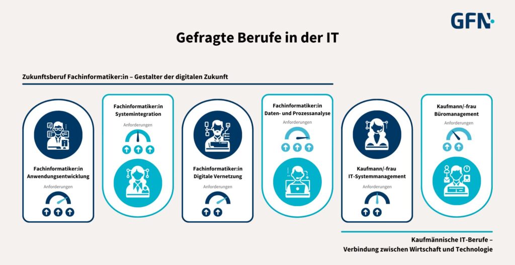 Infografik zu gefragte Berufe in der IT - Zukunftsberuf Fachinformatiker:in - Gestalter der digitalen Zukunft