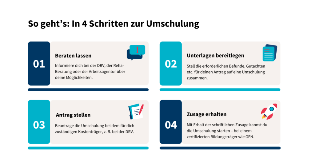 Die Grafik zeigt wie man in nur 4 Schritten zu seiner Umschulung kommt. Beraten lassen, Unterlagen bereitlegen, Antrag stellen und die Zusage erhalten.